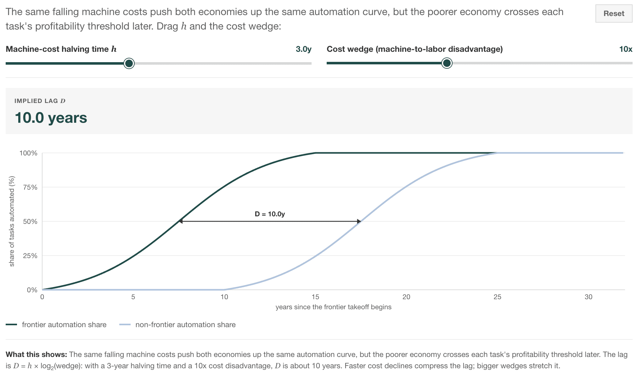 Interactive panel mapping machine-cost halving periods and machine-to-labor cost ratios into an adoption lag
