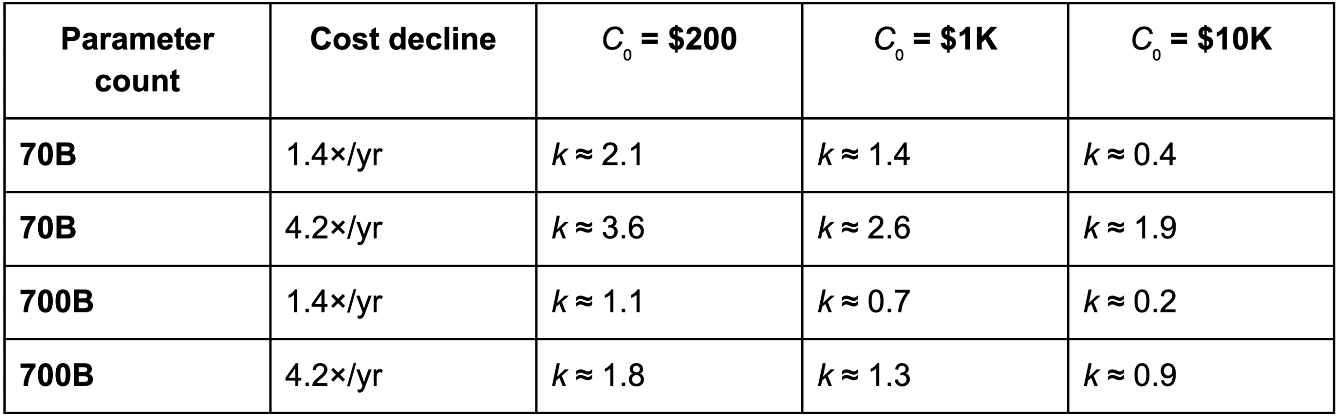 Tables showing the required scaling exponent k for tamper-resistance to remain above $10K for 3 years, under different model sizes, starting costs, and cost-decline scenarios