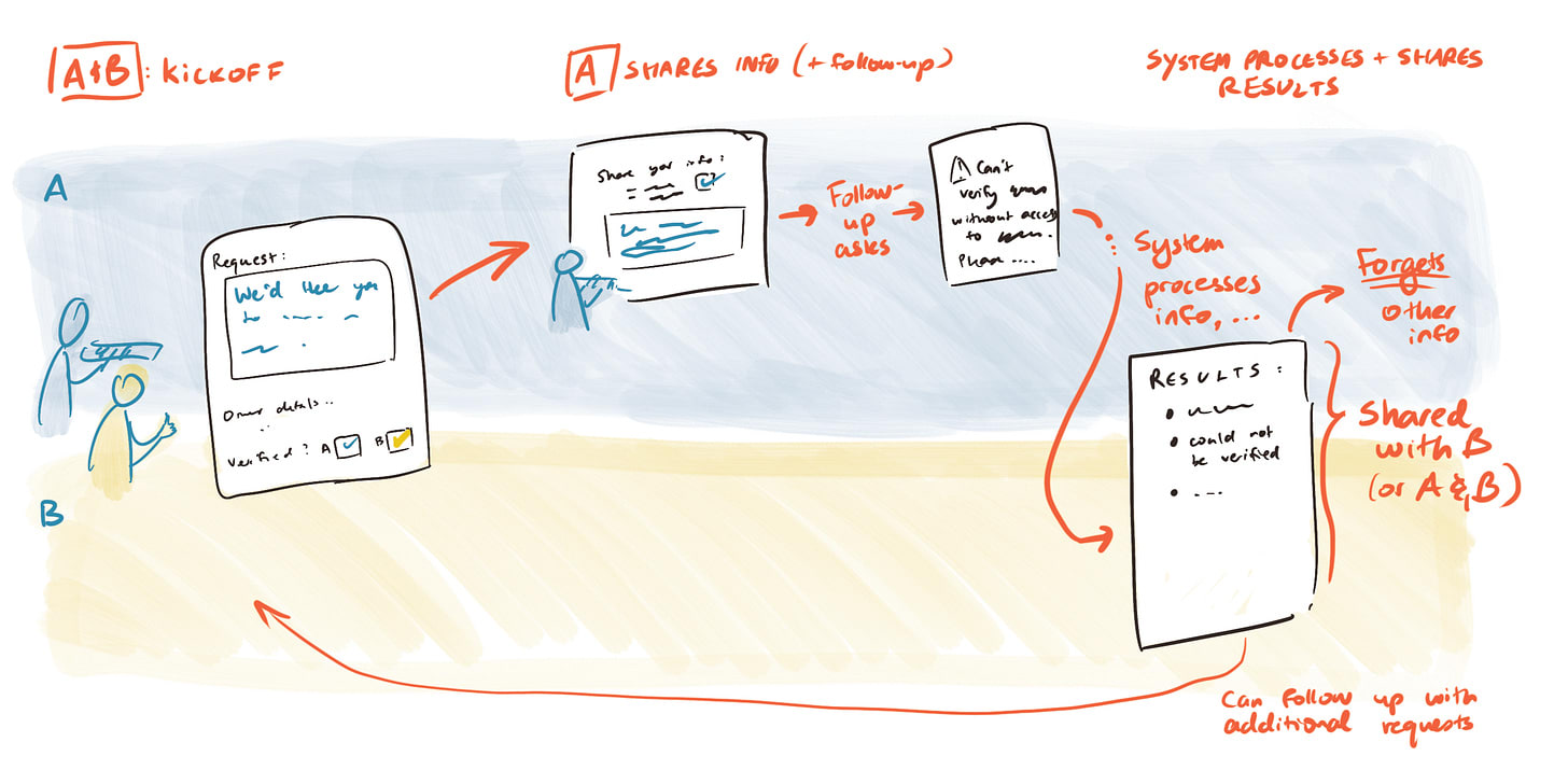 Hand-drawn diagram of AI confidential monitoring system showing two parties sharing data securely, system processing information privately, and returning verified results without exposing sensitive details.