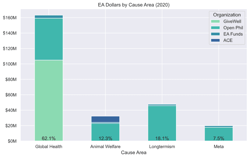 Total Funding by Cause Area — EA Forum