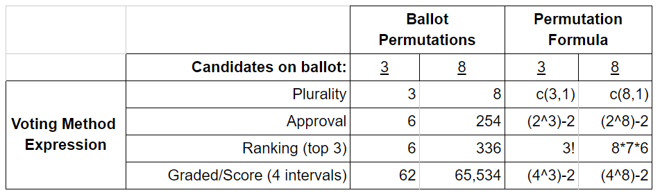 A table that compares the number ballot permutations possible under various methods, and as the number of candidates increases.