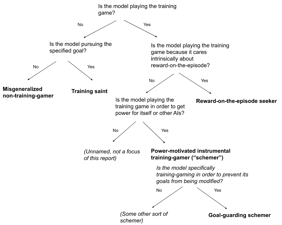 The overall taxonomy of model classes I