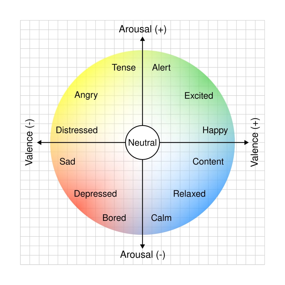 Russell's circumplex model of emotion, showing valence and arousal axes with emotion labels placed around the circle