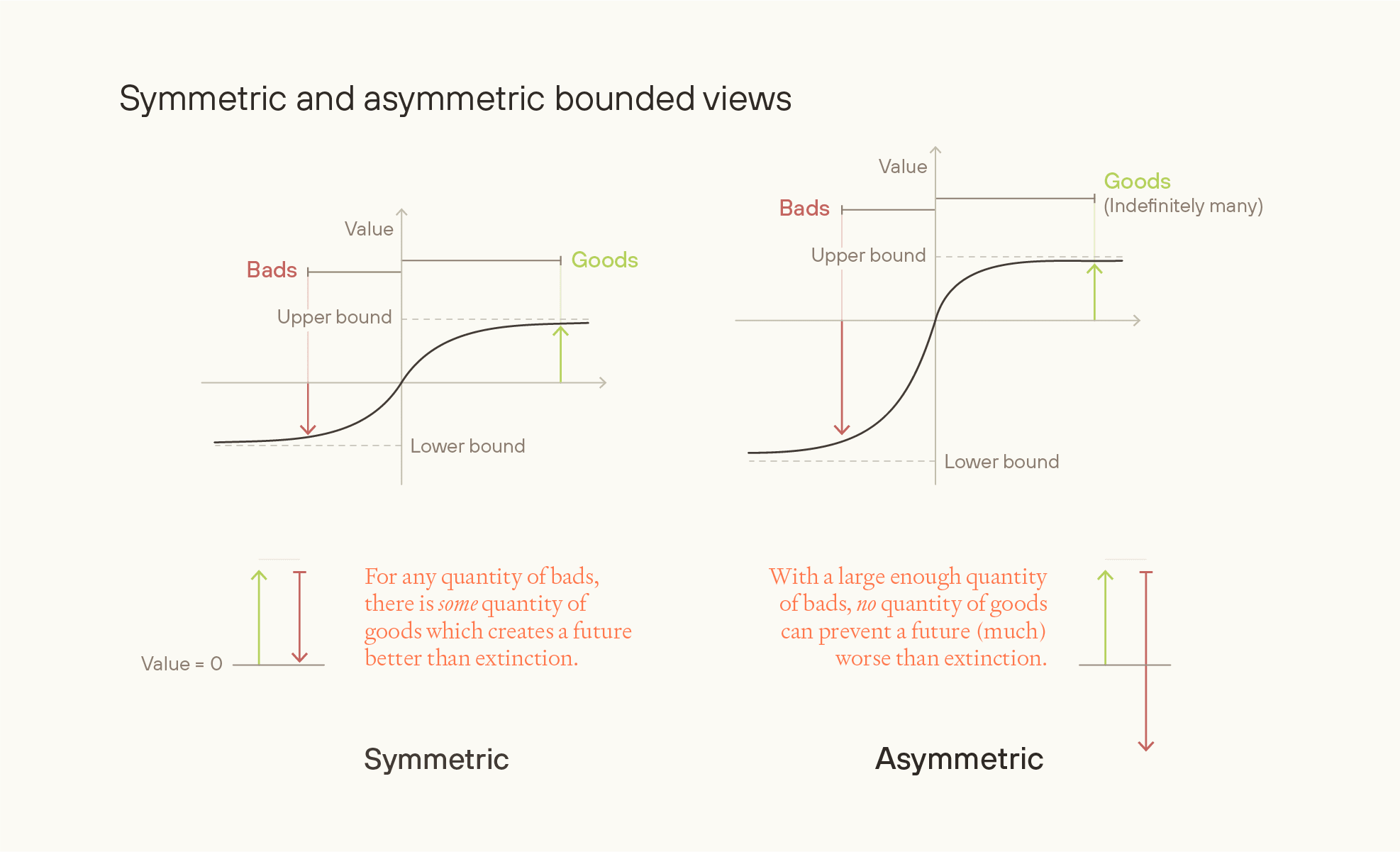 Diagram comparing symmetric vs asymmetric bounded views. Symmetric shows equal upper/lower bounds with barely better than extinction outcome. Asymmetric shows lower bound only with indefinitely many goods, much worse than extinction.