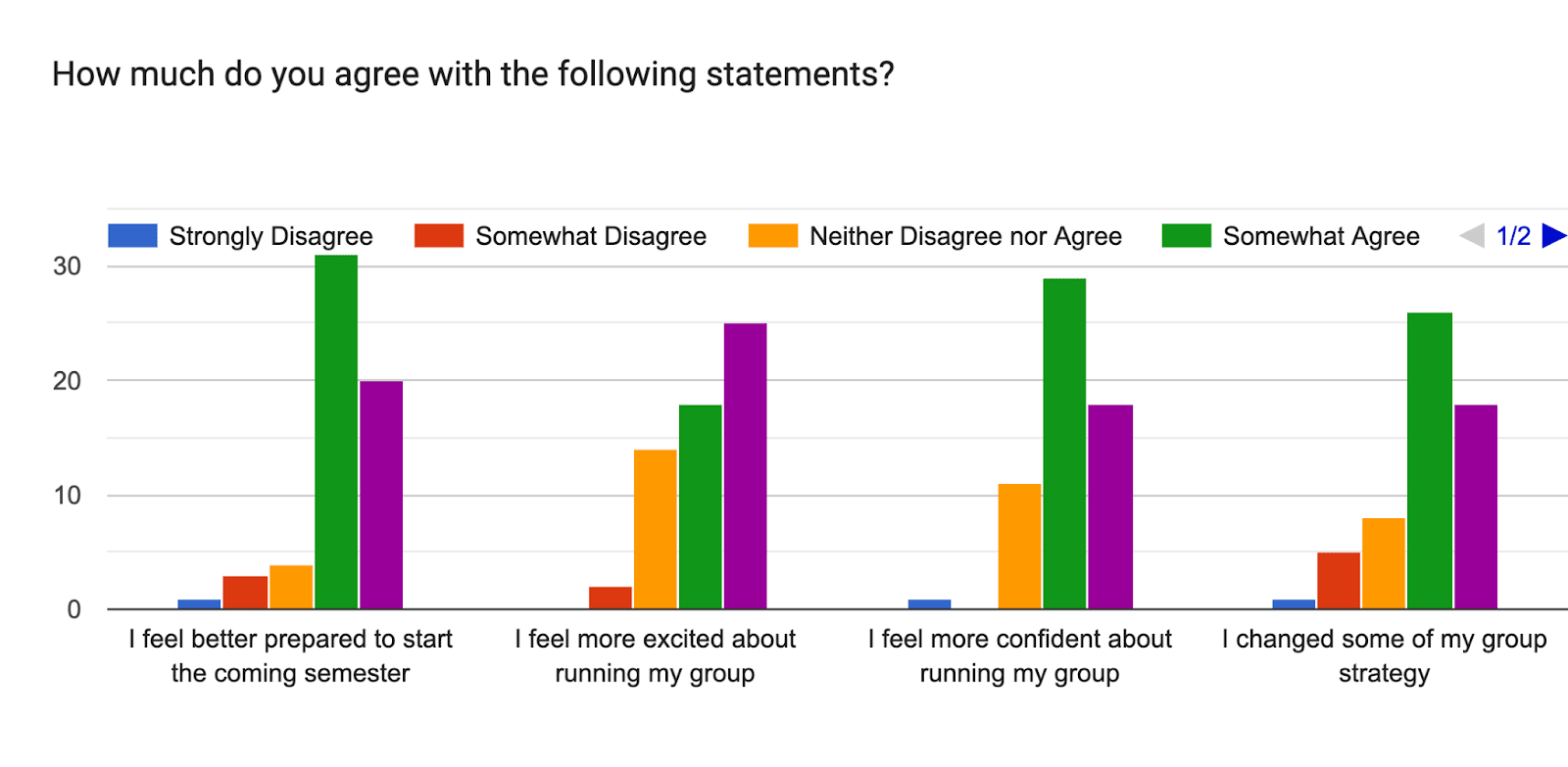 Forms response chart. Question title: How much do you agree with the following statements?
. Number of responses: .