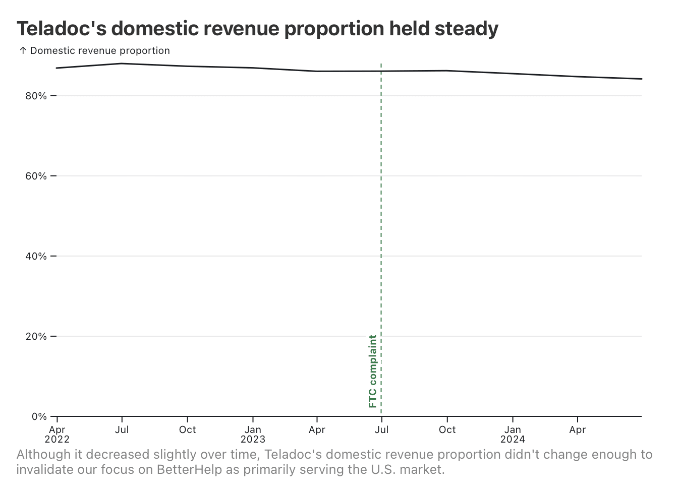 Although it decreased slightly over time, Teladoc's domestic revenue proportion didn't change enough to invalidate our focus on BetterHelp as primarily serving the U.S. market.