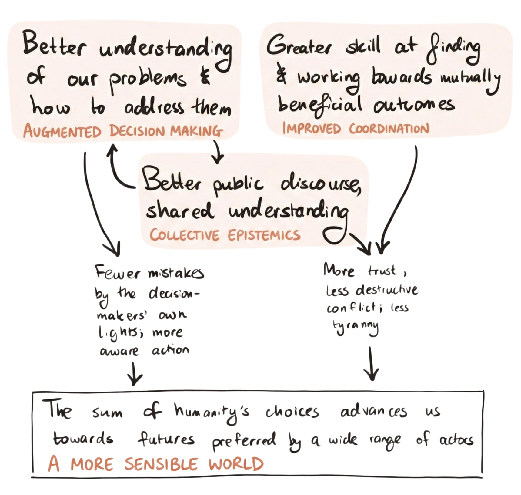 Hand-drawn systems diagram showing how augmented decision-making and improved coordination lead to better public discourse and shared understanding (collective epistemics), fewer mistakes, more trust, less conflict, and a more sensible world.