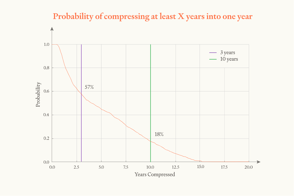 Probability curve for retraining model variant showing likelihood of compressing AI progress into one year: 57% chance for 3+ years, 18% chance for 10+ years, with declining probability for more dramatic compression