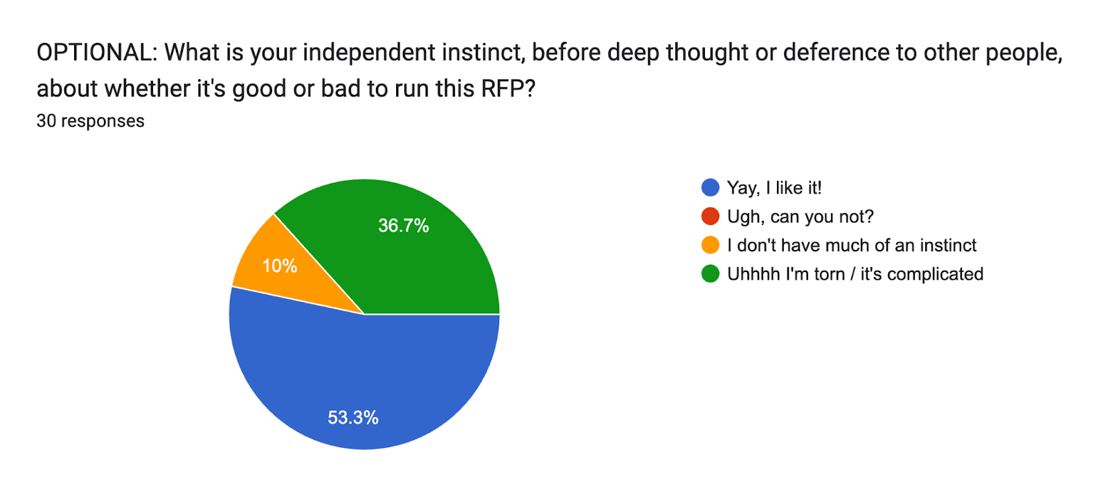 Forms response chart. Question title: OPTIONAL: What is your independent instinct, before deep thought or deference to other people, about whether it