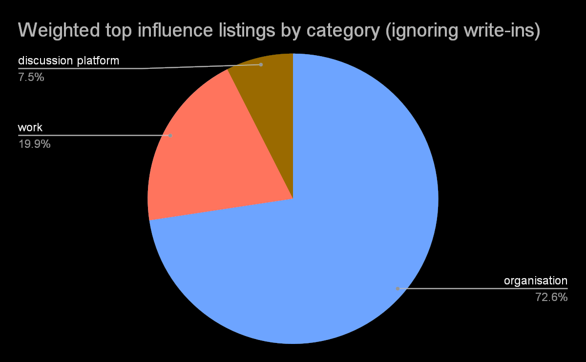 Weighted top influence listings by influence category