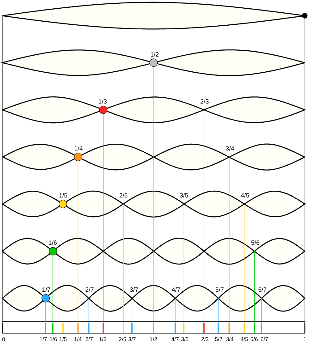 String harmonics