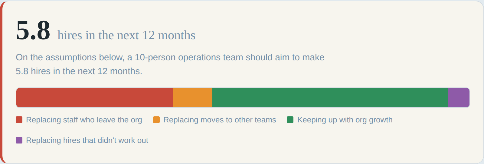 A 10-person operations team on the default assumptions should aim to make 5.8 hires in the next 12 months — breakdown by cause