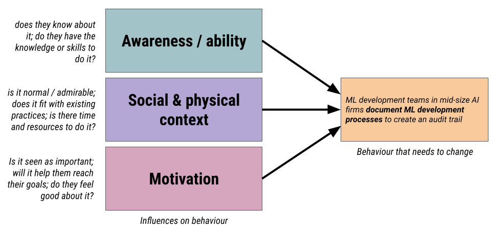 Figure 2. Conceptual diagram linking three types of influences on behaviour (awareness / ability, social & physical context, motivation) to the behaviour that needs to change (ML development teams in mid-size AI firms document ML development processes to create an audit trail). 
