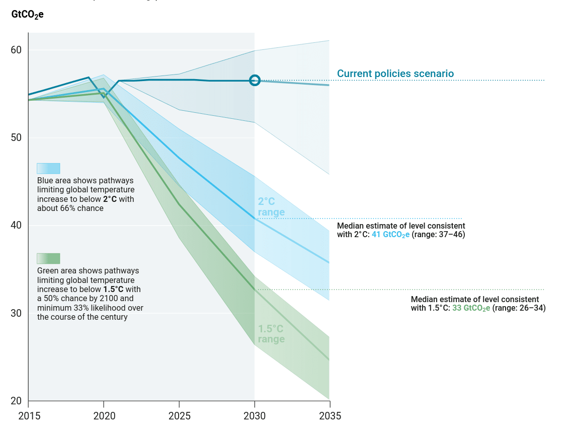 UN Emission Scenarios