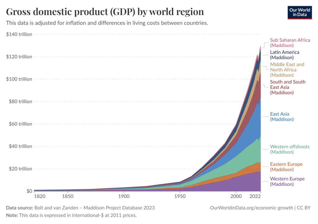A chart from Our World in Data showing GDP by world region from 1820–2022, with exponential global GDP growth starting around 1950 and skyrocketing in the 2000s.