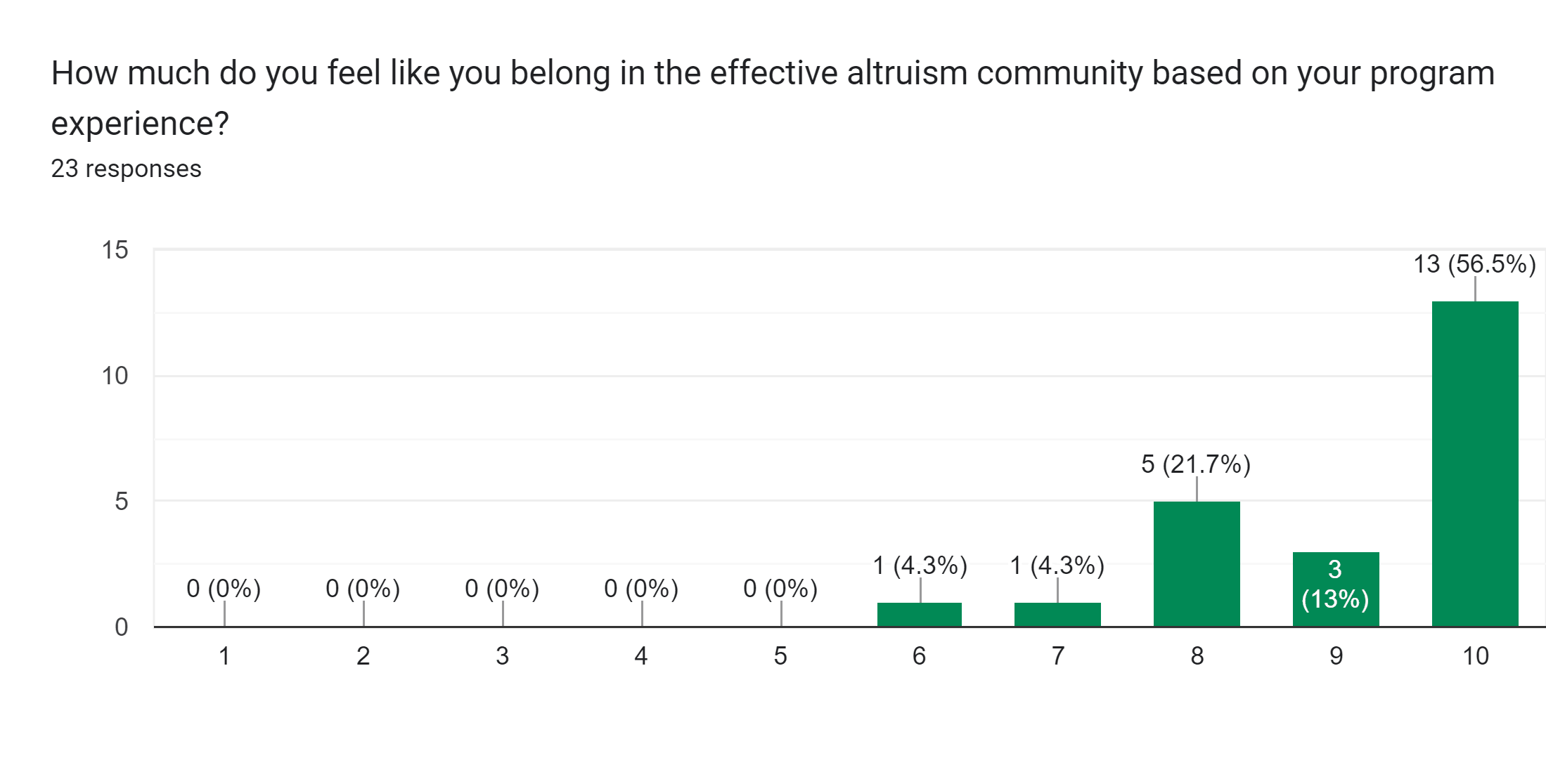 Forms response chart. Question title: How much do you feel like you belong in the effective altruism community based on your program experience?. Number of responses: 23 responses.