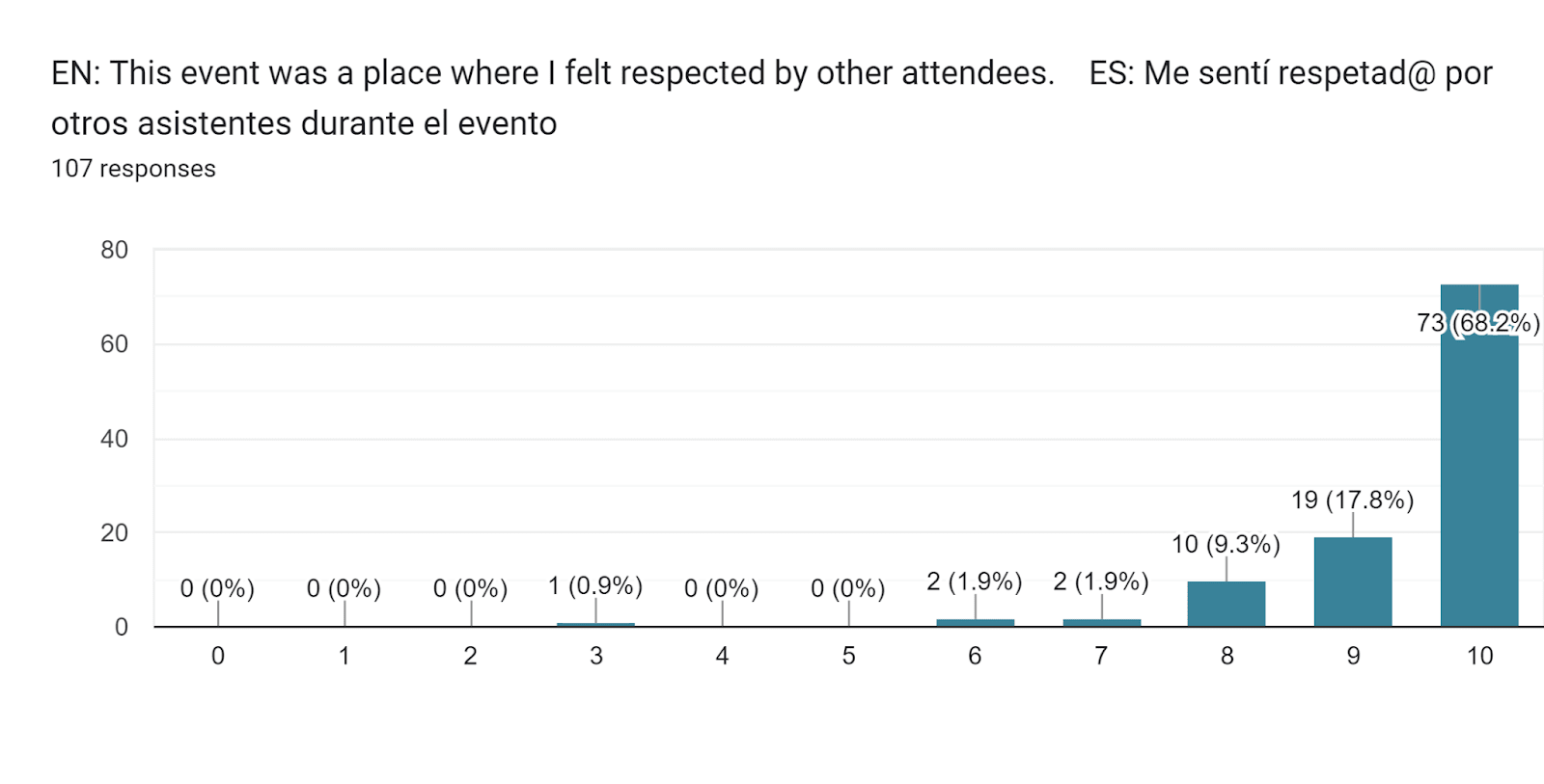 Forms response chart. Question title: EN: This event was a place where I felt respected by other attendees.



ES: Me sentí respetad@ por otros asistentes durante el evento. Number of responses: 107 responses.
