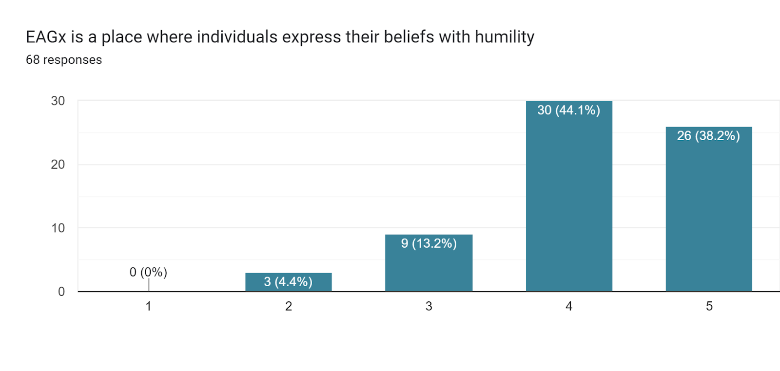Forms response chart. Question title: EAGx is a place where individuals express their beliefs with humility. Number of responses: 68 responses.