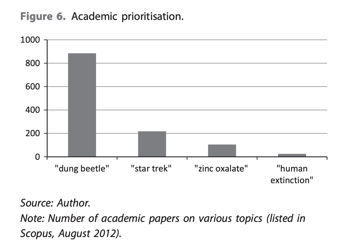 Graph showing number of academic papers per topic