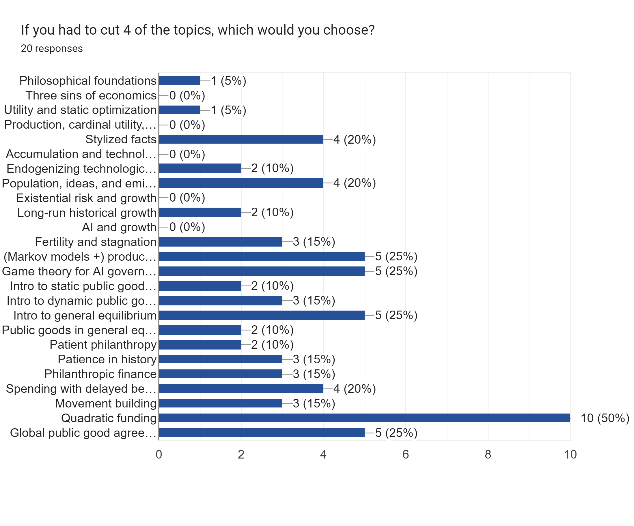 Forms response chart. Question title: If you had to cut 4 of the topics, which would you choose?
. Number of responses: 20 responses.