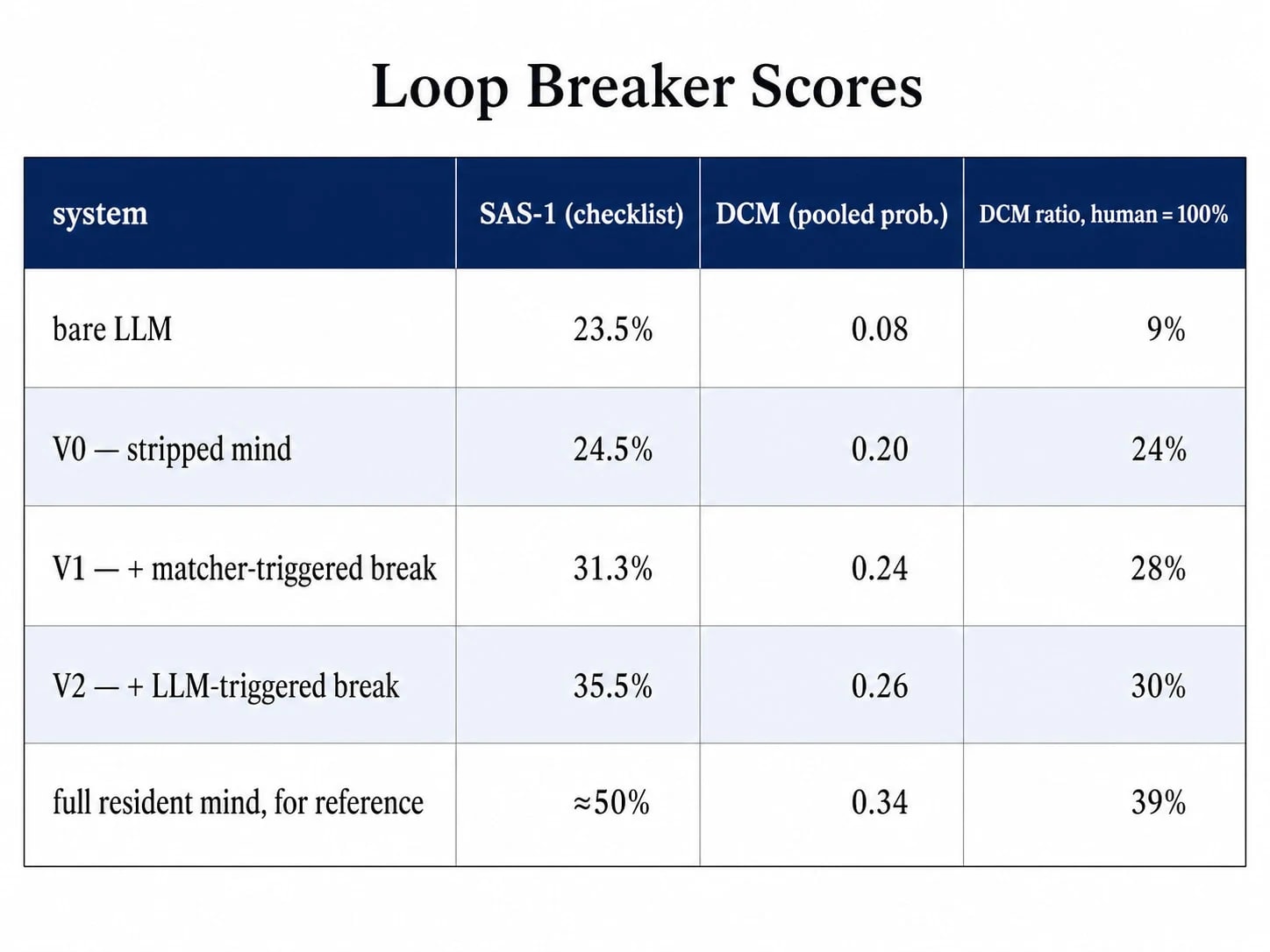 Table titled "Loop Breaker Scores" comparing three variants across three metrics. Row V0 (bare loop, no breaker): DCM pooled probability 0.194, DCM divided by human baseline 0.85 equals 23%, SAS-1 at 24.5% of human. Row V1 (vocabulary matcher plus break): DCM 0.234, DCM over human 28%, SAS-1 at 31.3% of human. Row V2 (LLM sensor plus break): DCM 0.257, DCM over human 30%, SAS-1 at 35.5% of human. Performance improves progressively from V0 through V2 across all three measures.