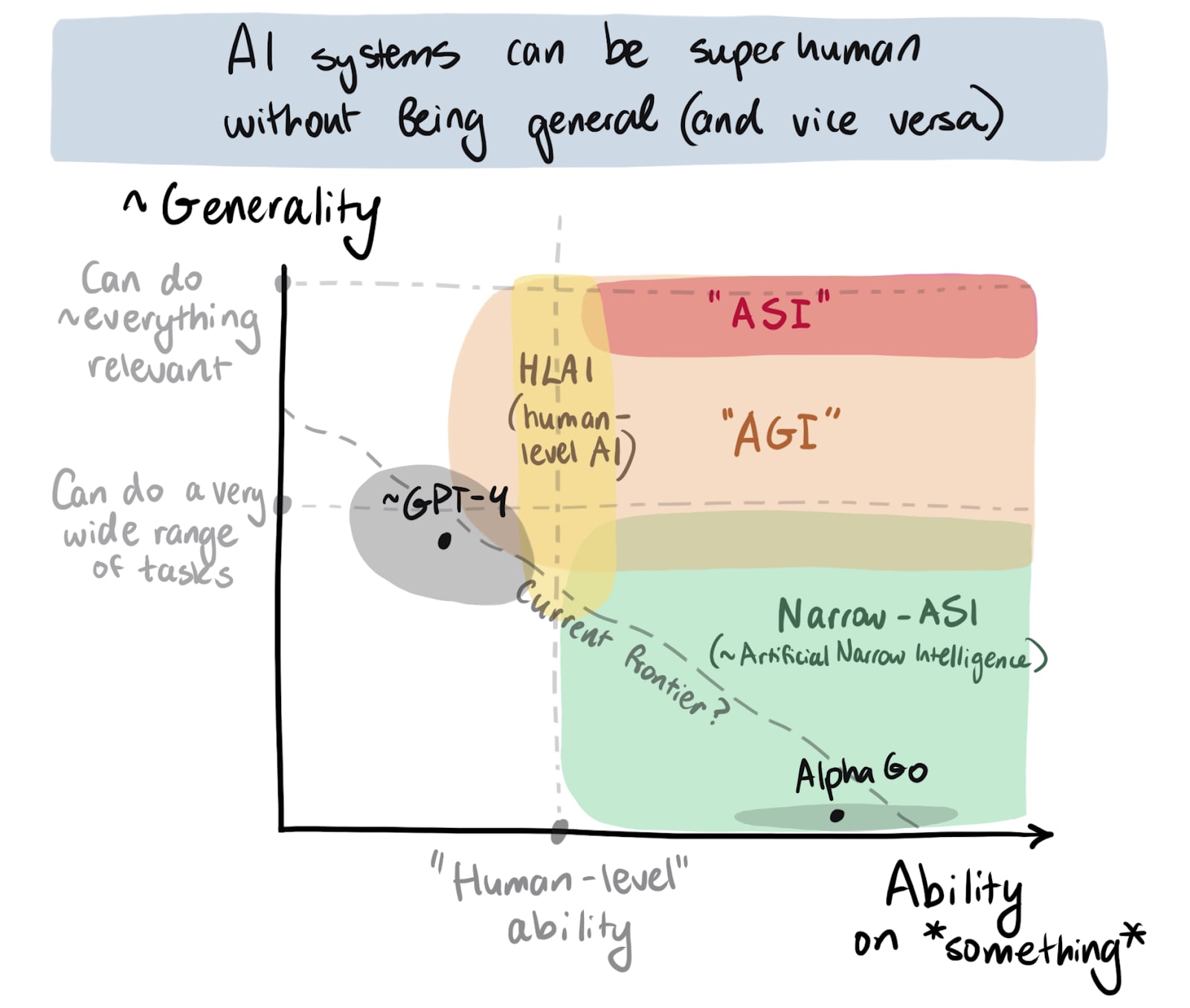 Axes: ability on *something* (x-axis), and ~generality (y-axis). Then I've plotted ASI, AGI, HLAI, and narrow-ASI on those axes.