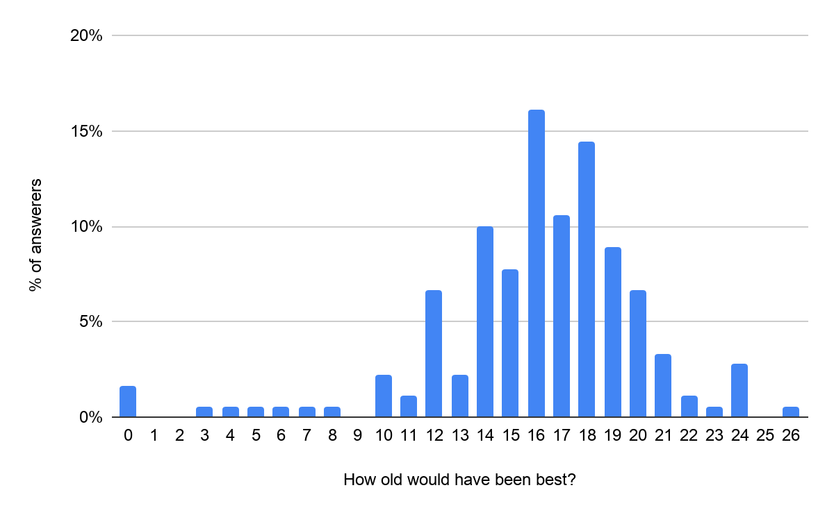 Best age to hear about EA