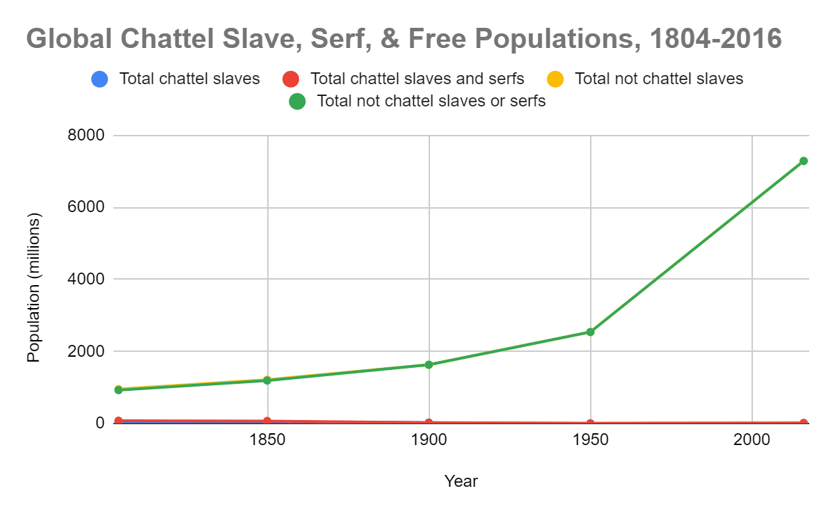 While the total number of chattel slaves and serfs has decreased significantly over the last few centuries, the human population that does not live under chattel slavery or serfdom has drastically increased.