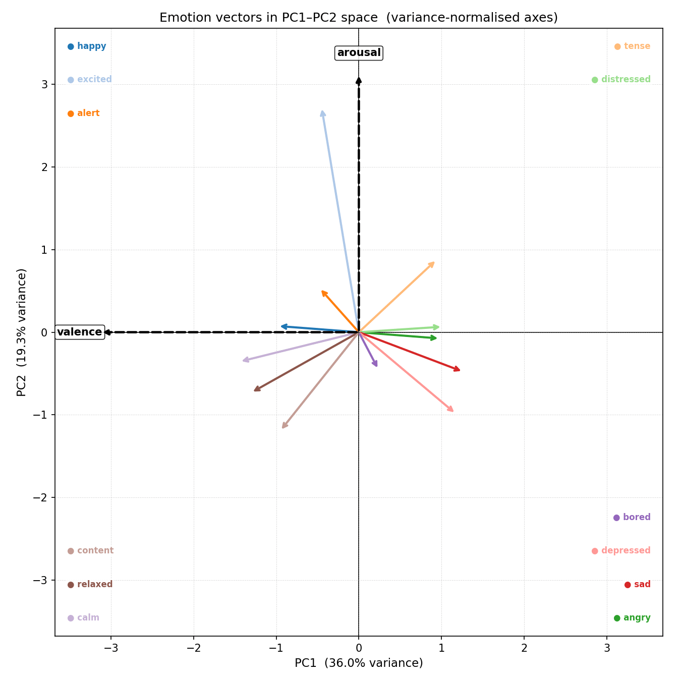 Emotion vectors in PC1-PC2 space, variance-normalised axes, showing all 12 emotions arranged around valence and arousal directions
