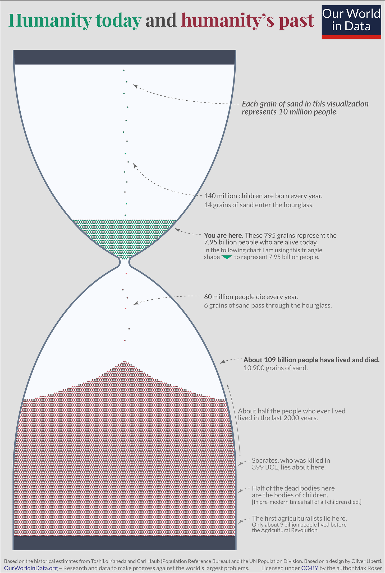 Hourglass visualization showing humanity's timeline. A narrow green band in the middle represents 7.95 billion people alive today. The large empty space above represents potential future humanity, while the red dotted area below shows the 109 billion people who have lived and died throughout history. Each grain of sand represents 10 million people.