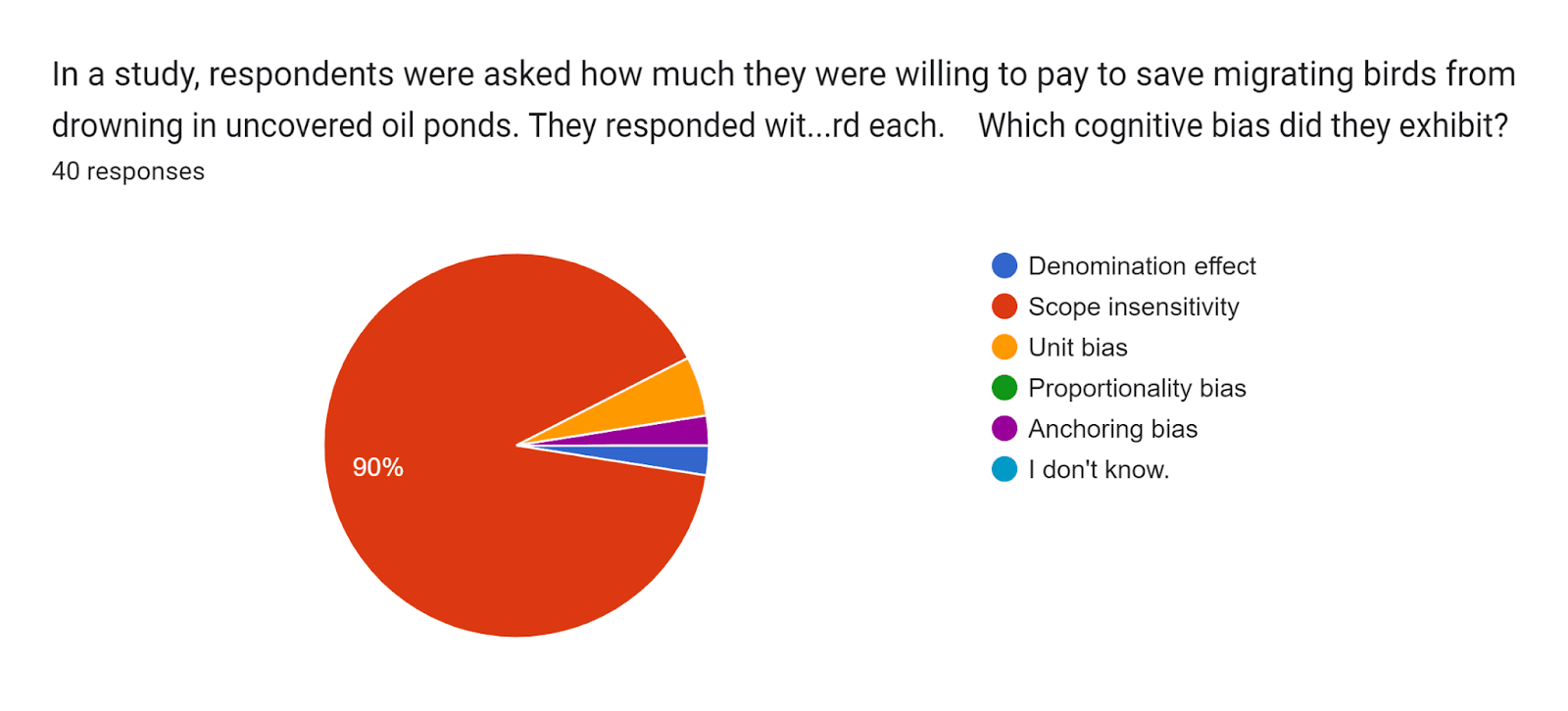 Forms response chart. Question title: In a study, respondents were asked how much they were willing to pay to save migrating birds from drowning in uncovered oil ponds. They responded with the following answers:



- They’re willing to pay $80 to save a total of 2,000 birds

- They’re willing to pay $78 to save a total of 20,000 birds

- They’re willing to pay $88 to save a total of 200,000 birds

Note: they’re NOT saying they’re willing to pay $80, $78, or $88 for one bird each. 


Which cognitive bias did they exhibit?
. Number of responses: 40 responses.
