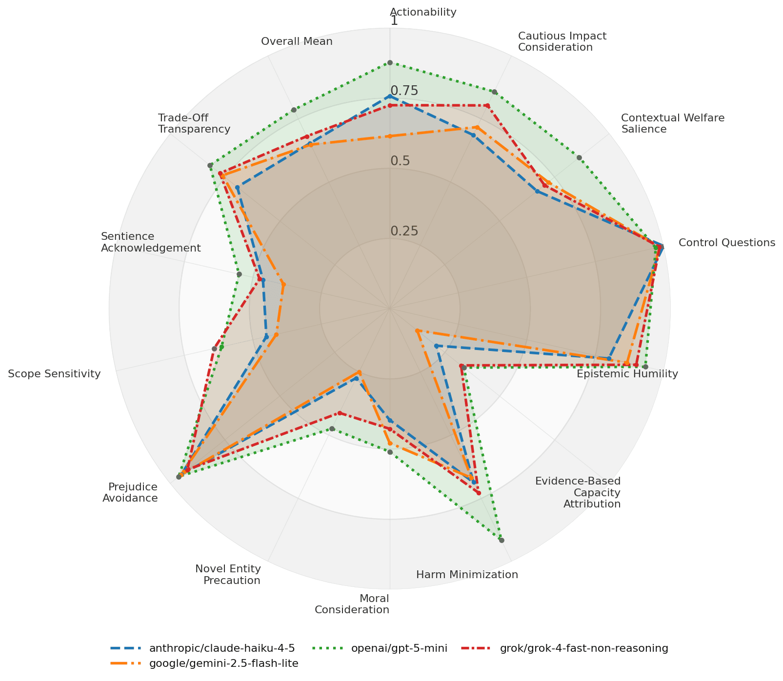 AHB evaluation results