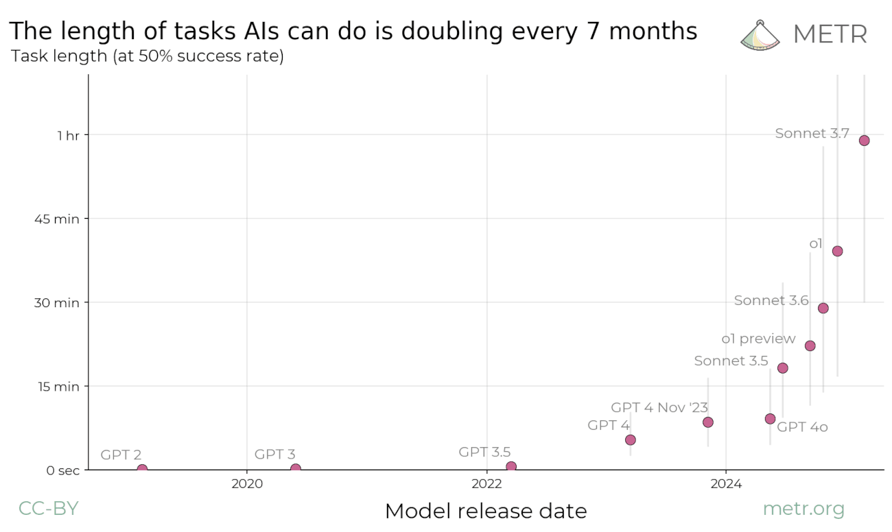 METR scatter plot titled 'The length of tasks AIs can do is doubling every 7 months', showing the 50%-success task length of frontier models rising from seconds (GPT-2) to about an hour (Claude Sonnet 3.7) between 2019 and 2025.