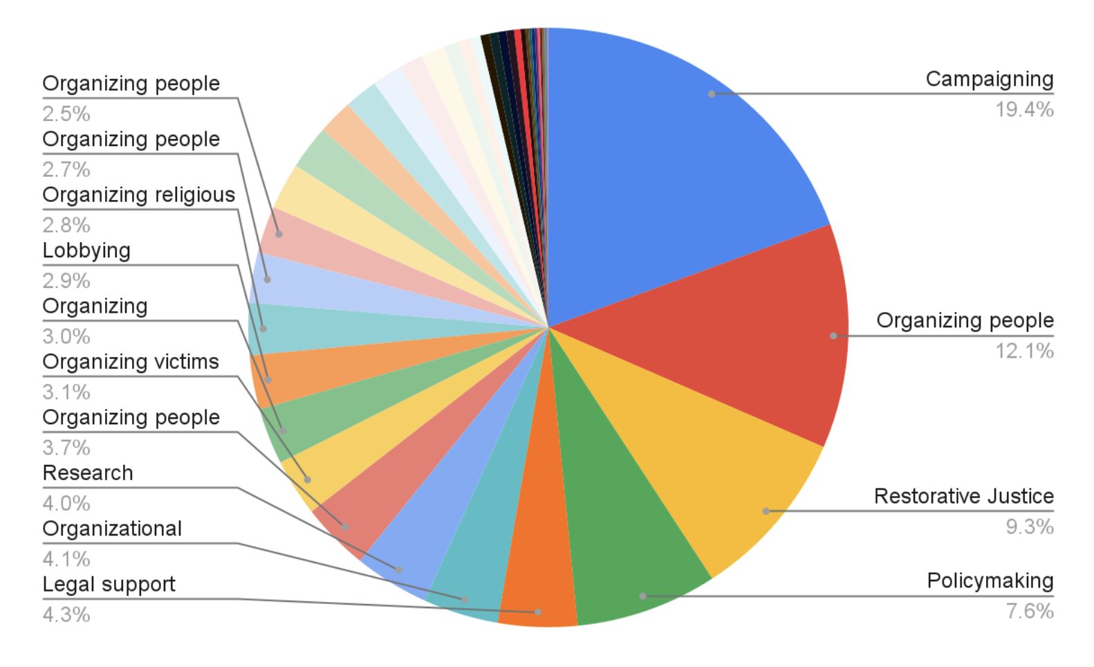 Grants by activity type