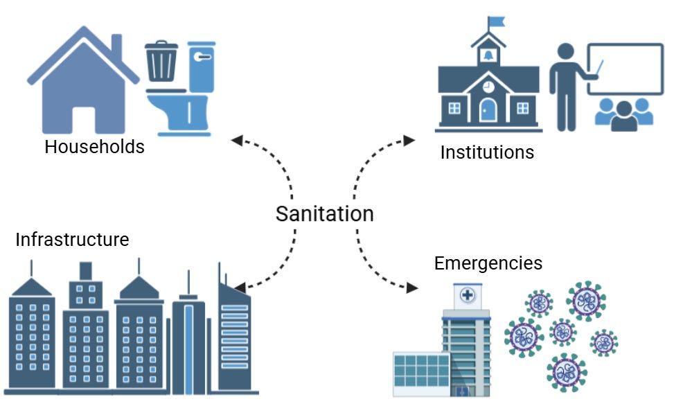A mindmap showing the four areas of sanitation with houses, schools, cities and hospitals