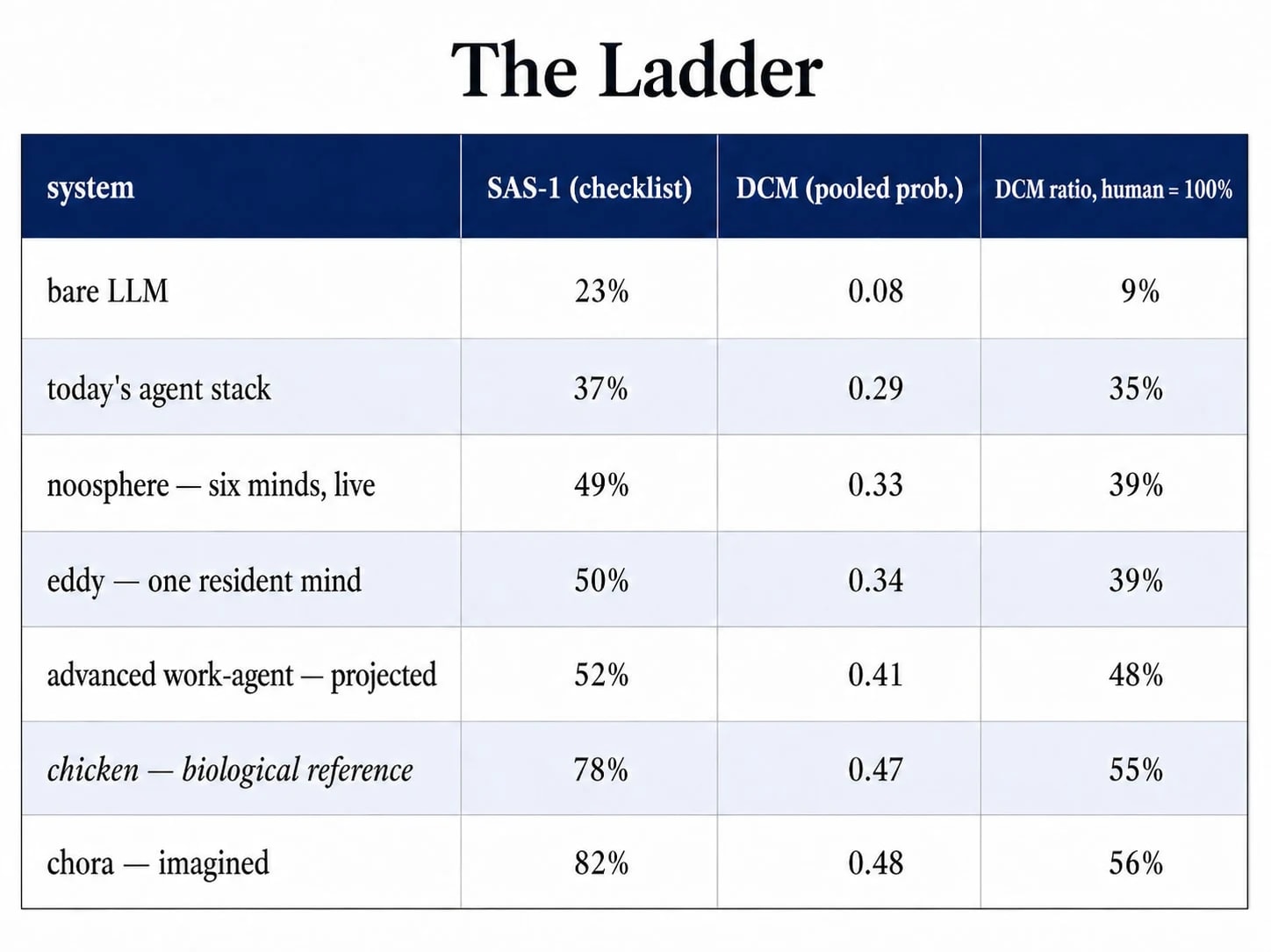 Table titled "The Ladder" ranking nine systems from lowest to highest on two metrics: DCM (pooled probability) and SAS-1 (% of human), with a human baseline of DCM 0.85 and SAS-1 100%. Bottom entries: ELIZA (DCM 0.006, less than 1% of human; SAS-1 not measured), Bare LLM (DCM 0.08, 9%; SAS-1 23%), 2026-standard agent (DCM 0.29, 34%; SAS-1 37%). Mid-tier: noosphere and eddy, both minds, tied at DCM 0.33 (39%) with SAS-1 near 49–50%. Upper tier: Advanced work-agent design (DCM 0.41, 48%; SAS-1 55%), Chicken as a biological reference (DCM 0.47, 55%; SAS-1 77%), and chora (mind, design) approaching chicken at DCM 0.48 (56%; SAS-1 82%). Human at the top (DCM 0.85; SAS-1 100%). The ladder shows progressive gains from reflexive chat through agentic tool-use to embodied minds, with the best designs still well below human but narrowing the gap.