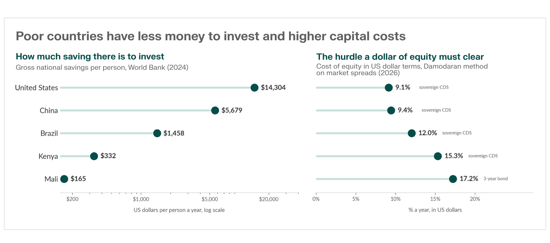 Panel A, gross savings as a share of GDP against GDP per capita; Panel B, cost of equity by country