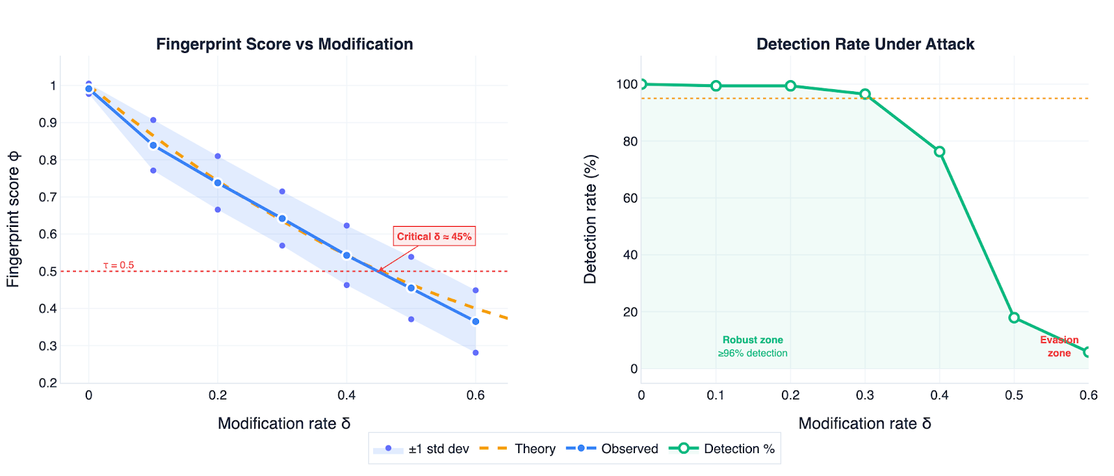Figure 4: Theory matches reality. Left: the theoretical formula (dashed orange) predicts the observed fingerprint scores (blue) with remarkable accuracy, typically within 1-6 percentage points. Right: detection stays above 96% even with 30% of tokens randomly modified. To evade the watermark, an attacker would need to corrupt nearly half the text, destroying its meaning in the process.