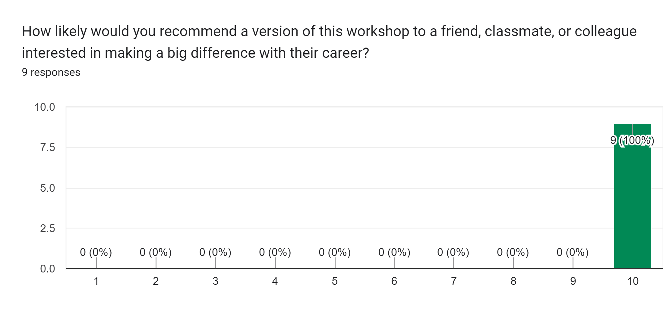 Forms response chart. Question title: How likely would you recommend a version of this workshop to a friend, classmate, or colleague interested in making a big difference with their career?. Number of responses: 9 responses.