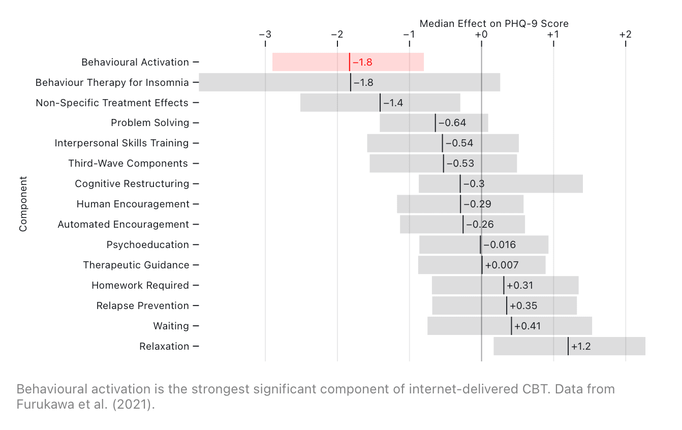 A plot of the effect sizes of different components of internet-delivered CBT on PHQ-9 scores.