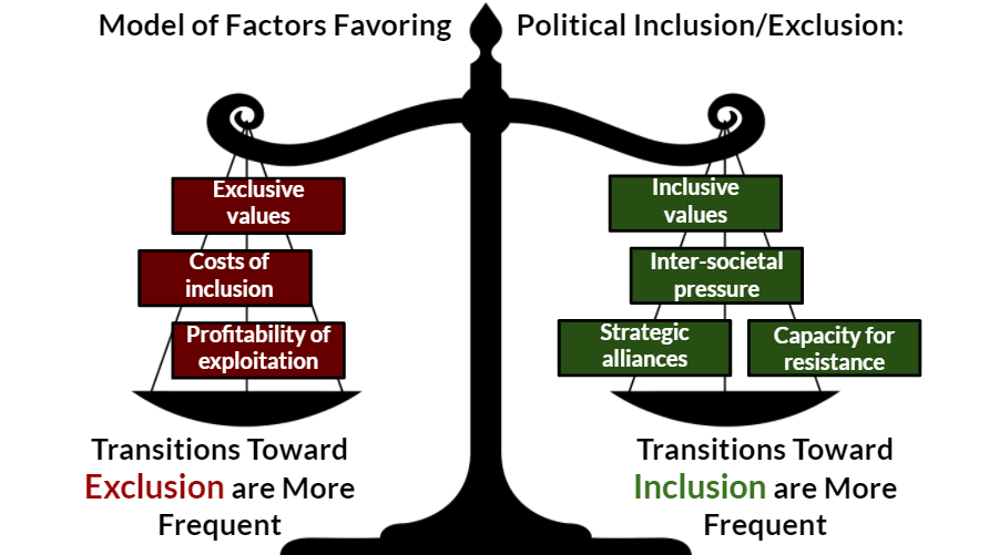 The factors described above are illustrated as blocks on a scale, pushing the balance either toward exclusion or toward inclusion.
