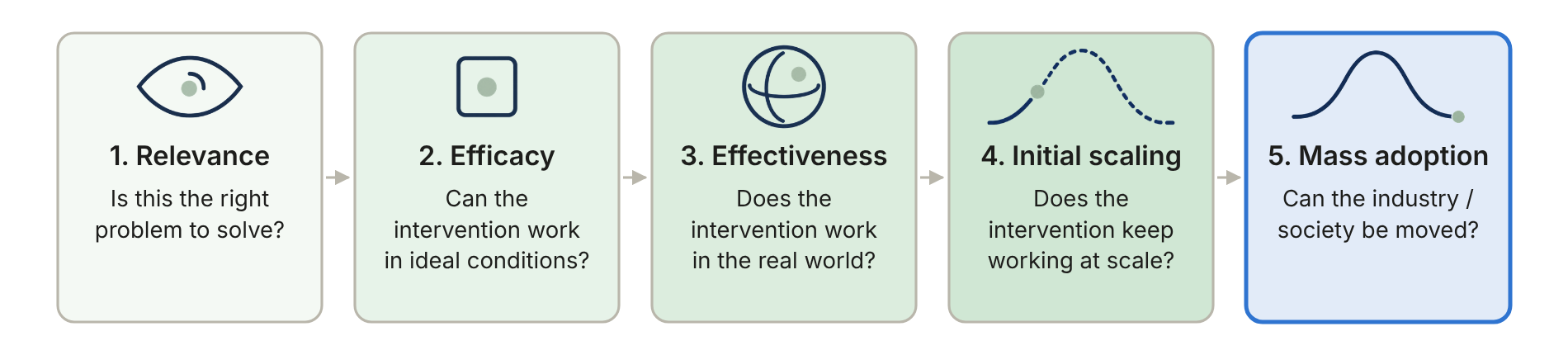 Figure 1: the five stages of the evidence pipeline