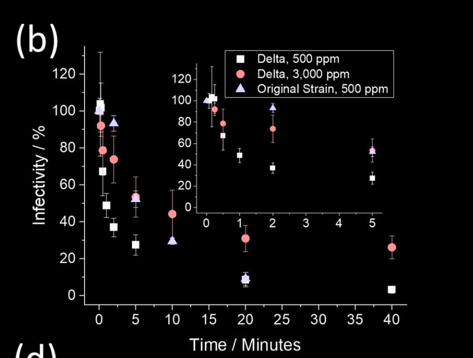 The effect that an elevated concentration of CO2 has on the decay profile of the Delta VOC and original strain of SARS-CoV-2 at 90% RH. Inset is simply a zoom-in of the first 5 min of the x-axis. Elevating the [CO2(g)] results in a significant difference in overall decay assessed using a one-sided, two-sample equal variance, t-test (n = 188 (independent  samples)) of the Delta VOC from 2 min onward, where the significance (p-value) was 0.007, 0.027, 0.020 and 0.005 for 2, 5, 10 and 40 min, respectively.