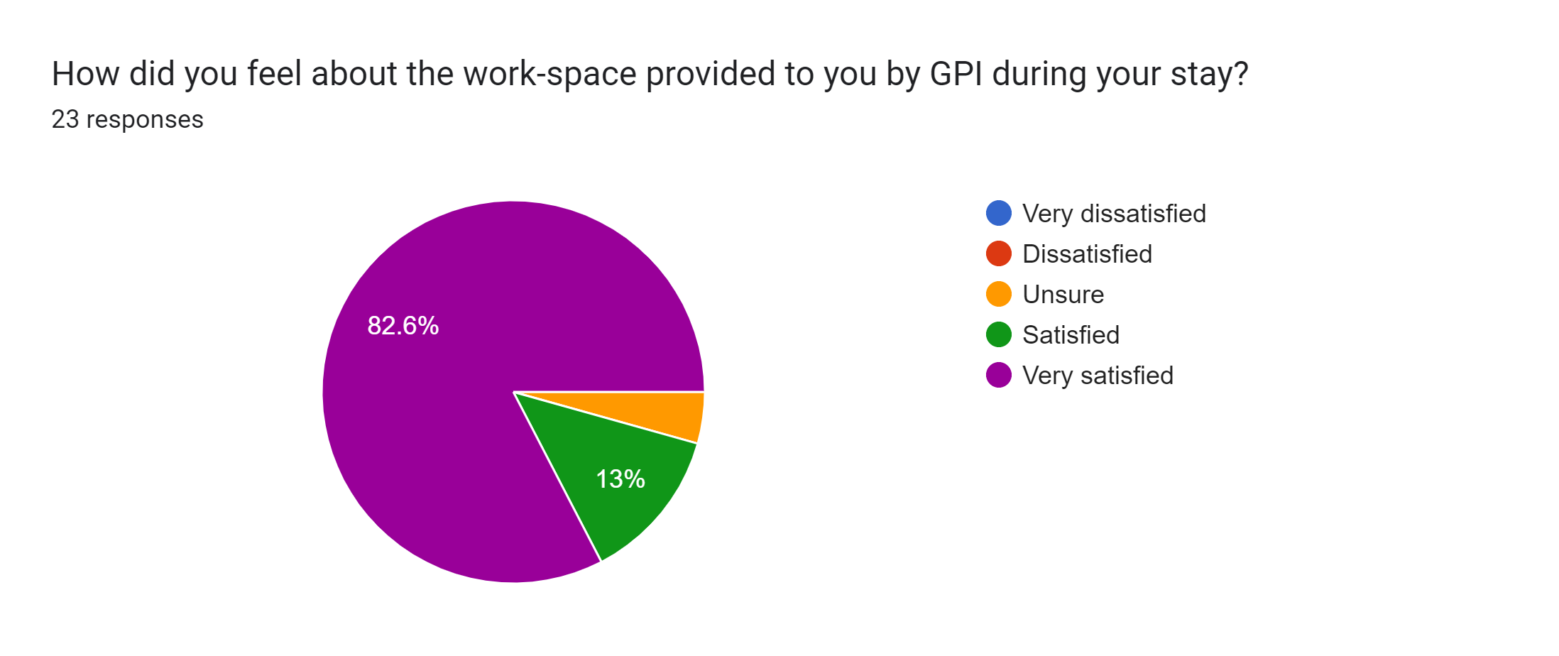 Forms response chart. Question title: How did you feel about the work-space provided to you by GPI during your stay?. Number of responses: 23 responses.