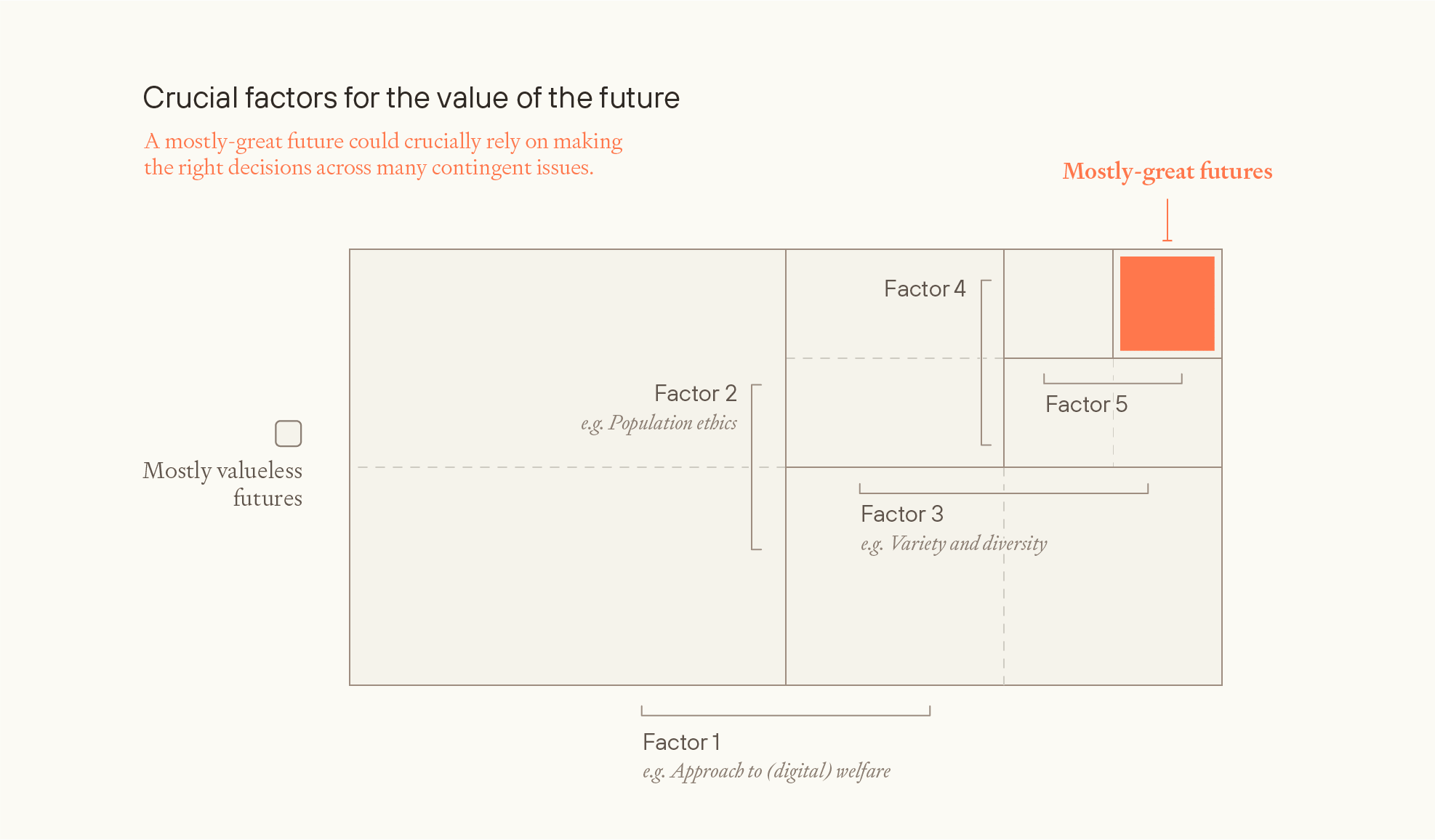 Diagram showing five crucial factors for future value using nested rectangles: digital welfare, population ethics, variety/diversity, and two others, with only small orange area representing mostly-great futures requiring success on all factors
