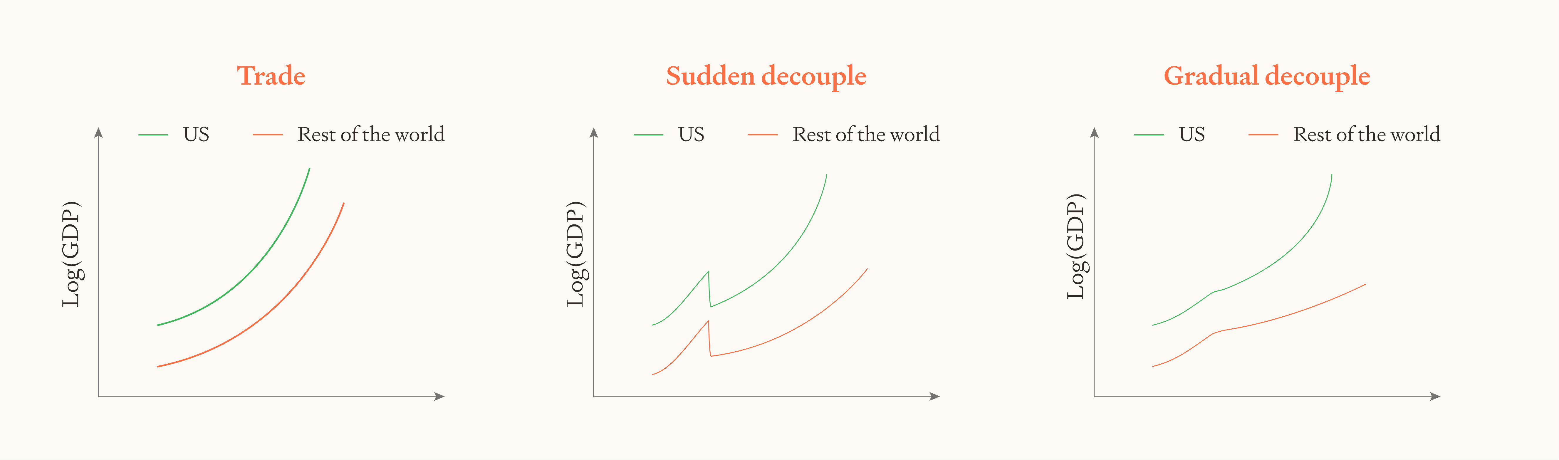 Three-panel comparison of GDP growth scenarios: Trade (both US and Rest of world grow smoothly), Sudden decouple (both show temporary drops then recovery), and Gradual decouple (US maintains growth while Rest of world growth slows gradually).