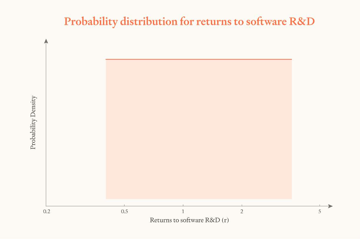 Log-uniform probability distribution for returns to software R&D parameter (r), showing equal probability density from 0.4 to 3.6 with median at 1.2, determining whether AI progress accelerates or decelerates