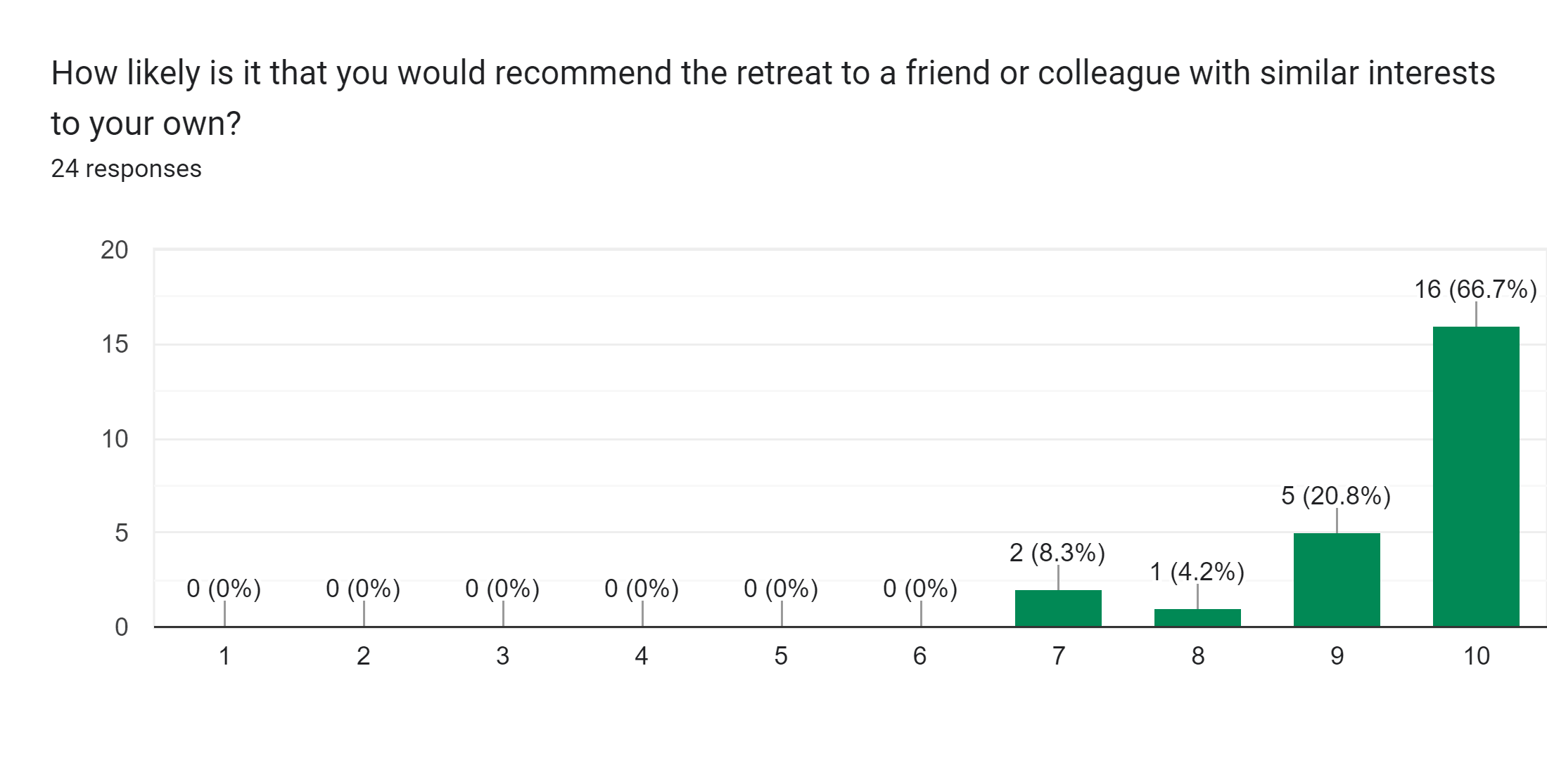 Forms response chart. Question title: How likely is it that you would recommend the retreat to a friend or colleague with similar interests to your own?. Number of responses: 24 responses.