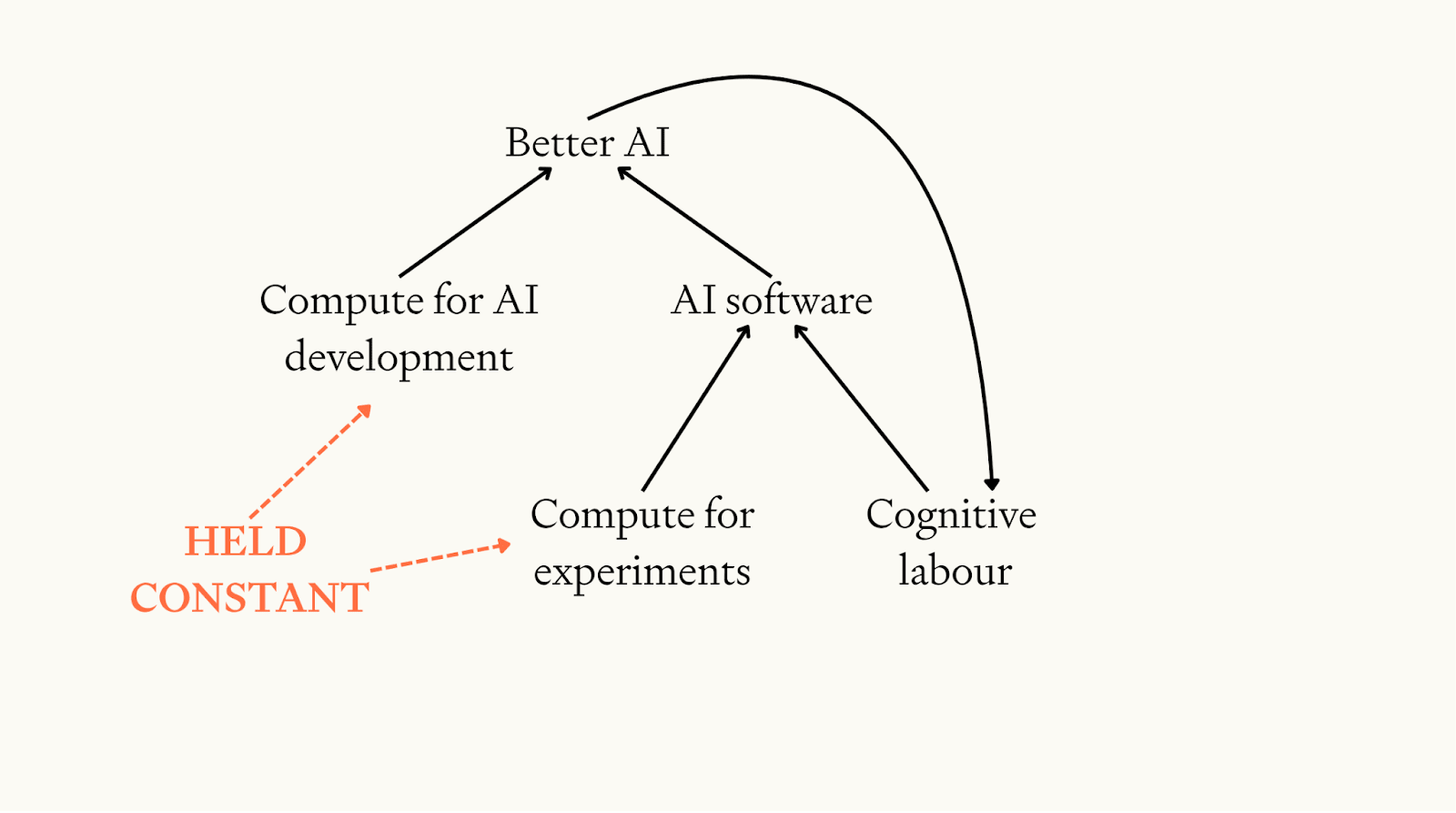 Diagram showing AI improvement feedback loop: better AI leads to more cognitive labour and AI software progress, creating self-reinforcing cycle, while compute for experiments held constant