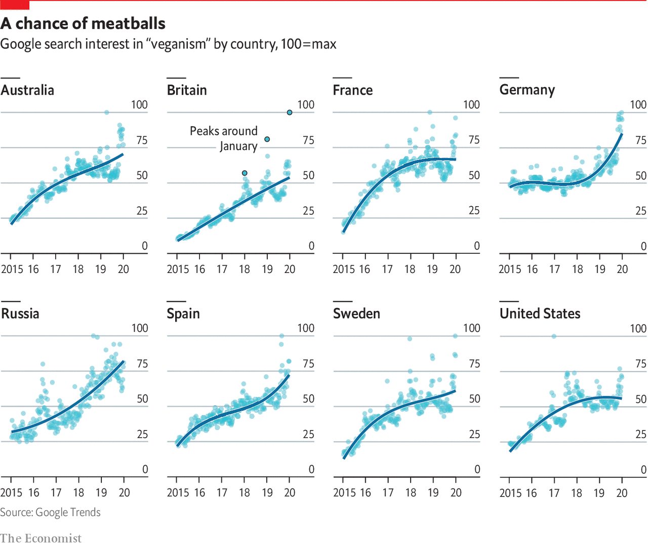 Source: https://www.economist.com/graphic-detail/2020/01/29/interest-in-veganism-is-surging, from Google Trends